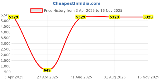 myntra.com CHUI MUI Maxi Nightdress chui mui Price History Graph from 3 Apr 2025 to 15 Nov 2025