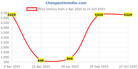 myntra.com CHUI MUI Maxi Nightdress chui mui Price History Graph from 2 Apr 2025 to 22 Oct 2025