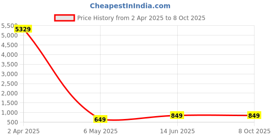 myntra.com CHUI MUI Maxi Nightdress chui mui Price History Graph from 2 Apr 2025 to 8 Oct 2025