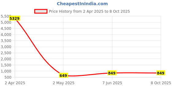 myntra.com CHUI MUI Maxi Nightdress chui mui Price History Graph from 2 Apr 2025 to 8 Oct 2025
