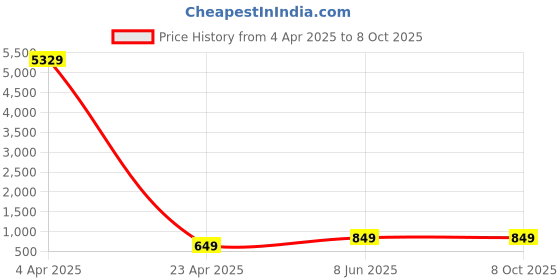 myntra.com CHUI MUI Maxi Nightdress chui mui Price History Graph from 4 Apr 2025 to 8 Oct 2025