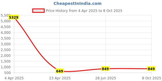 myntra.com CHUI MUI Maxi Nightdress chui mui Price History Graph from 4 Apr 2025 to 8 Oct 2025