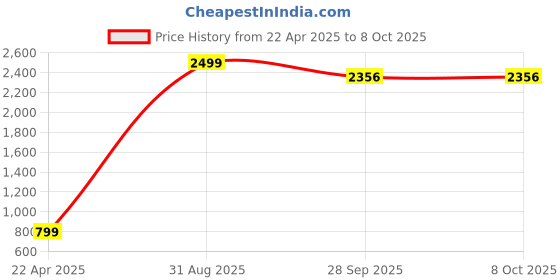 myntra.com CHUI MUI Maxi Nightdress chui mui Price History Graph from 22 Apr 2025 to 8 Oct 2025