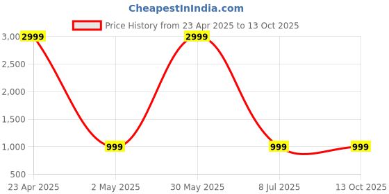 myntra.com CHUI MUI Maxi Nightdress chui mui Price History Graph from 23 Apr 2025 to 13 Oct 2025