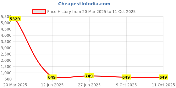 myntra.com CHUI MUI Pack of 2 Satin Maxi Nightdress with Robe chui mui Price History Graph from 20 Mar 2025 to 9 Oct 2025