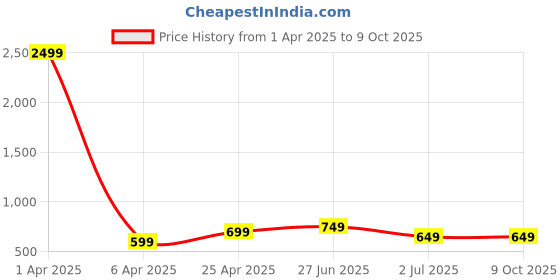 myntra.com CHUI MUI Printed Front-Open Maxi Nightdress chui mui Price History Graph from 1 Apr 2025 to 9 Oct 2025