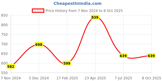 myntra.com CHUI MUI Printed Maxi Kaftan Nightdress chui mui Price History Graph from 7 Nov 2024 to 8 Oct 2025