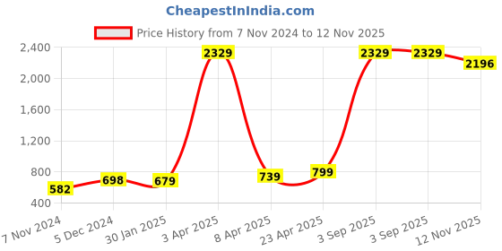 myntra.com CHUI MUI Printed Maxi Kaftan Nightdress chui mui Price History Graph from 7 Nov 2024 to 12 Nov 2025