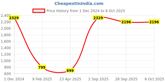 myntra.com CHUI MUI Printed Maxi Kaftan Nightdress chui mui Price History Graph from 1 Dec 2024 to 8 Oct 2025