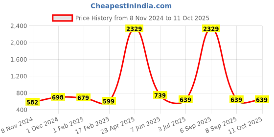 myntra.com CHUI MUI Printed Maxi Nightdress chui mui Price History Graph from 8 Nov 2024 to 10 Oct 2025