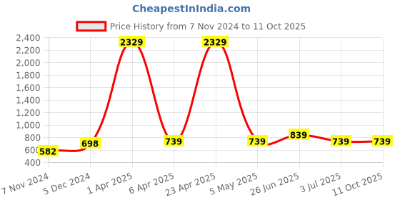 myntra.com CHUI MUI Printed Maxi Nightdress chui mui Price History Graph from 7 Nov 2024 to 10 Oct 2025