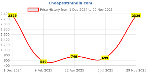 myntra.com CHUI MUI Printed Maxi Nightdress chui mui Price History Graph from 1 Dec 2024 to 28 Nov 2025