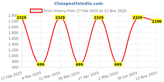 myntra.com CHUI MUI Printed Maxi Nightdress chui mui Price History Graph from 27 Feb 2025 to 12 Nov 2025