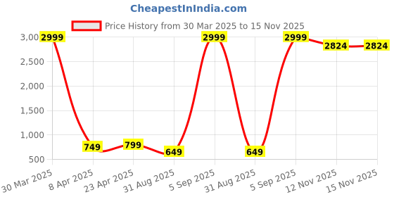 myntra.com CHUI MUI Printed Maxi Nightdress chui mui Price History Graph from 30 Mar 2025 to 14 Nov 2025