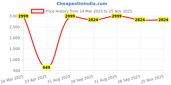myntra.com CHUI MUI Printed Maxi Nightdress chui mui Price History Graph from 24 Mar 2025 to 24 Nov 2025