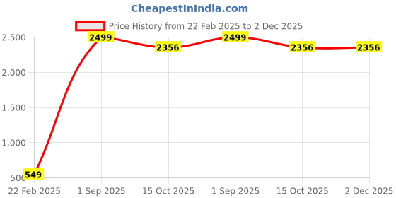 myntra.com CHUI MUI Printed Maxi Nightdress chui mui Price History Graph from 22 Feb 2025 to 2 Dec 2025