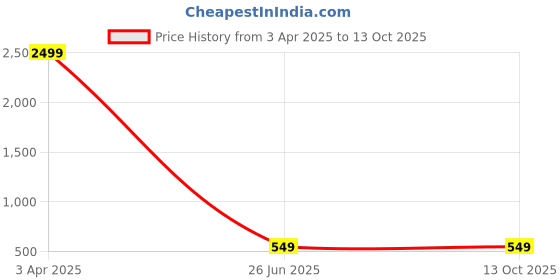 myntra.com CHUI MUI Printed Maxi Nightdress chui mui Price History Graph from 3 Apr 2025 to 13 Oct 2025
