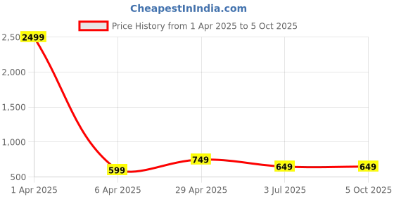 myntra.com CHUI MUI Printed Maxi Nightdress chui mui Price History Graph from 1 Apr 2025 to 5 Oct 2025