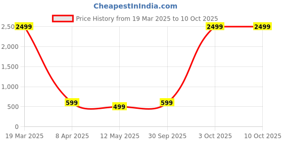 myntra.com CHUI MUI Printed Maxi Nightdress chui mui Price History Graph from 19 Mar 2025 to 9 Oct 2025