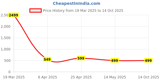 myntra.com CHUI MUI Printed Maxi Nightdress chui mui Price History Graph from 19 Mar 2025 to 13 Oct 2025