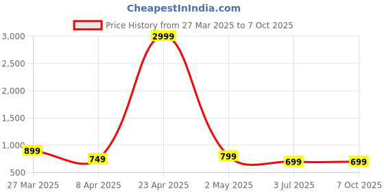 myntra.com CHUI MUI Printed Maxi Nightdress chui mui Price History Graph from 27 Mar 2025 to 7 Oct 2025