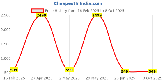 myntra.com CHUI MUI Printed Maxi Nightdress chui mui Price History Graph from 16 Feb 2025 to 7 Oct 2025