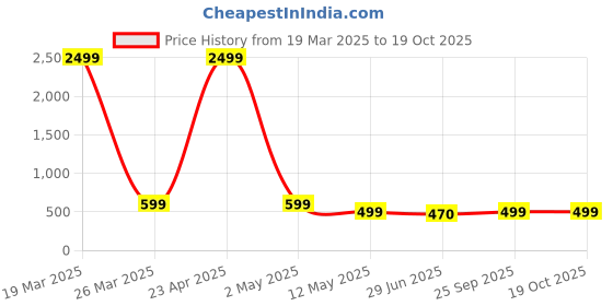 myntra.com CHUI MUI Printed Maxi Nightdress chui mui Price History Graph from 19 Mar 2025 to 18 Oct 2025