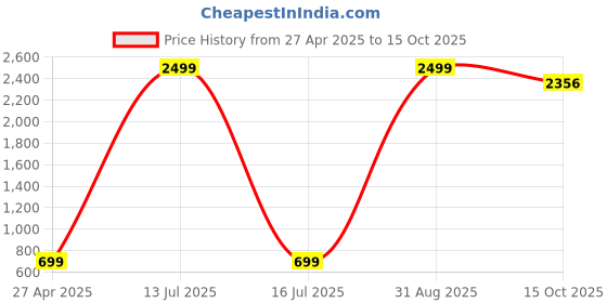myntra.com CHUI MUI Printed Maxi Nightdress chui mui Price History Graph from 27 Apr 2025 to 15 Oct 2025