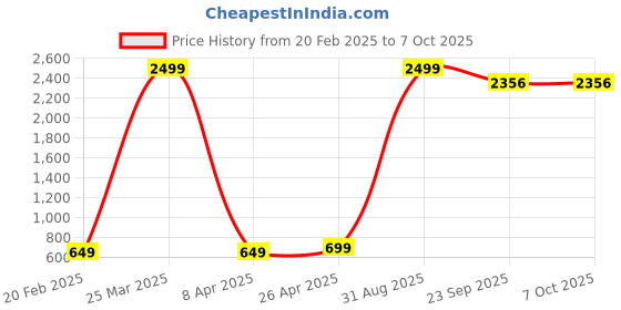 myntra.com CHUI MUI Printed Maxi Nightdress chui mui Price History Graph from 20 Feb 2025 to 7 Oct 2025