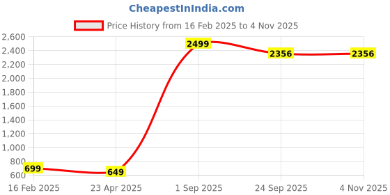 myntra.com CHUI MUI Printed Maxi Nightdress chui mui Price History Graph from 16 Feb 2025 to 1 Nov 2025