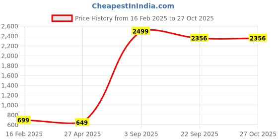 myntra.com CHUI MUI Printed Maxi Nightdress chui mui Price History Graph from 16 Feb 2025 to 26 Oct 2025