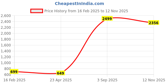 myntra.com CHUI MUI Printed Maxi Nightdress chui mui Price History Graph from 16 Feb 2025 to 12 Nov 2025