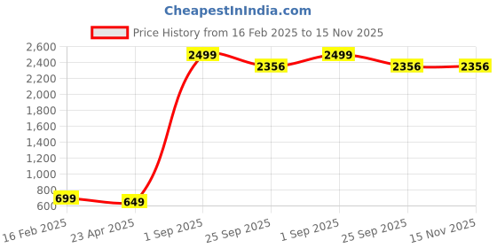 myntra.com CHUI MUI Printed Maxi Nightdress chui mui Price History Graph from 16 Feb 2025 to 15 Nov 2025