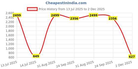 myntra.com CHUI MUI Printed Maxi Nightdress chui mui Price History Graph from 13 Jul 2025 to 2 Dec 2025