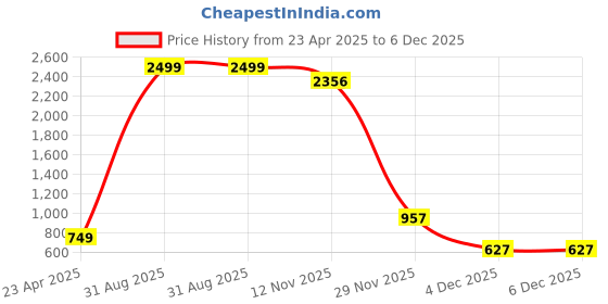 myntra.com CHUI MUI Printed Maxi Nightdress chui mui Price History Graph from 23 Apr 2025 to 4 Dec 2025