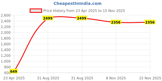 myntra.com CHUI MUI Printed Maxi Nightdress chui mui Price History Graph from 23 Apr 2025 to 15 Nov 2025