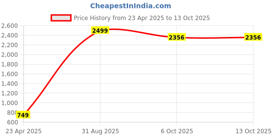 myntra.com CHUI MUI Printed Maxi Nightdress chui mui Price History Graph from 23 Apr 2025 to 12 Oct 2025