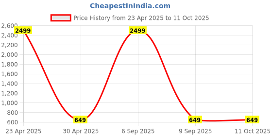 myntra.com CHUI MUI Printed Maxi Nightdress chui mui Price History Graph from 23 Apr 2025 to 10 Oct 2025