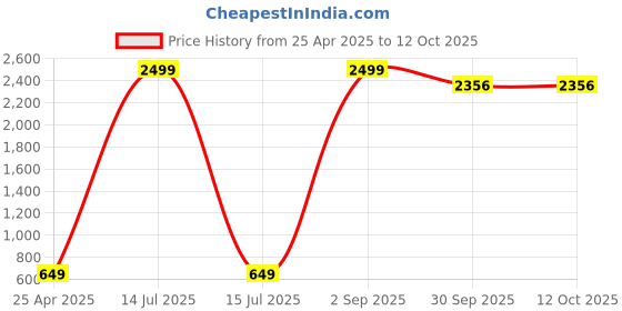 myntra.com CHUI MUI Printed Maxi Nightdress chui mui Price History Graph from 25 Apr 2025 to 11 Oct 2025