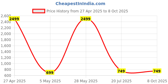 myntra.com CHUI MUI Printed Maxi Nightdress chui mui Price History Graph from 27 Apr 2025 to 8 Oct 2025