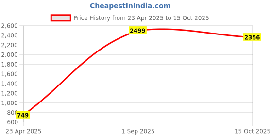 myntra.com CHUI MUI Printed Maxi Nightdress chui mui Price History Graph from 23 Apr 2025 to 15 Oct 2025