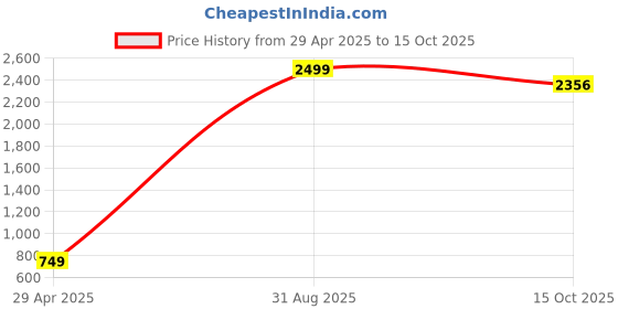 myntra.com CHUI MUI Printed Maxi Nightdress chui mui Price History Graph from 29 Apr 2025 to 15 Oct 2025