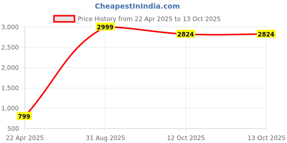 myntra.com CHUI MUI Printed Maxi Nightdress chui mui Price History Graph from 22 Apr 2025 to 13 Oct 2025