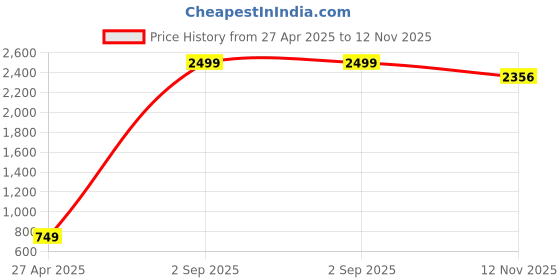 myntra.com CHUI MUI Printed Maxi Nightdress chui mui Price History Graph from 27 Apr 2025 to 12 Nov 2025