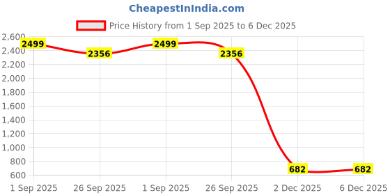 myntra.com CHUI MUI Printed Maxi Nightdress chui mui Price History Graph from 1 Sep 2025 to 5 Dec 2025