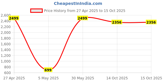 myntra.com CHUI MUI Printed Maxi Nightdress chui mui Price History Graph from 27 Apr 2025 to 15 Oct 2025