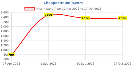 myntra.com CHUI MUI Printed Maxi Nightdress chui mui Price History Graph from 27 Apr 2025 to 16 Oct 2025