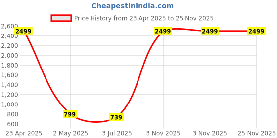 myntra.com CHUI MUI Printed Maxi Nightdress chui mui Price History Graph from 23 Apr 2025 to 24 Nov 2025