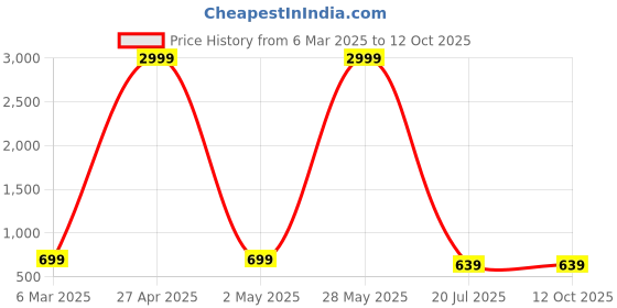 myntra.com CHUI MUI Printed Maxi Nightdress chui mui Price History Graph from 6 Mar 2025 to 12 Oct 2025