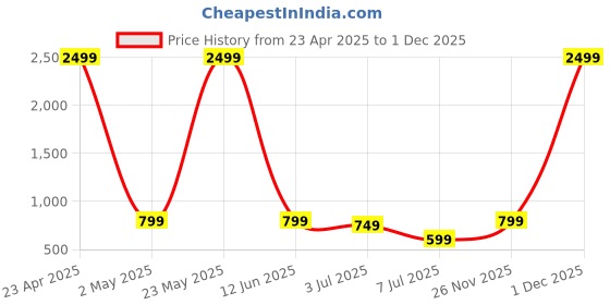 myntra.com CHUI MUI Printed Maxi Nightdress chui mui Price History Graph from 23 Apr 2025 to 26 Nov 2025